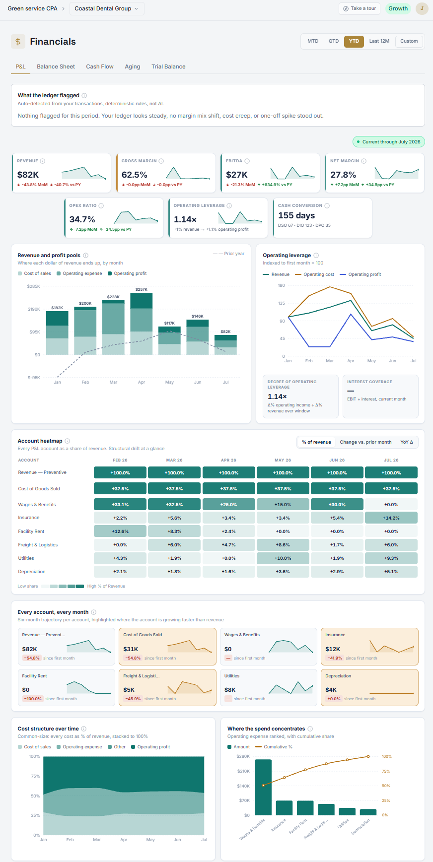 Profit and Loss overview with financial indicators and charts